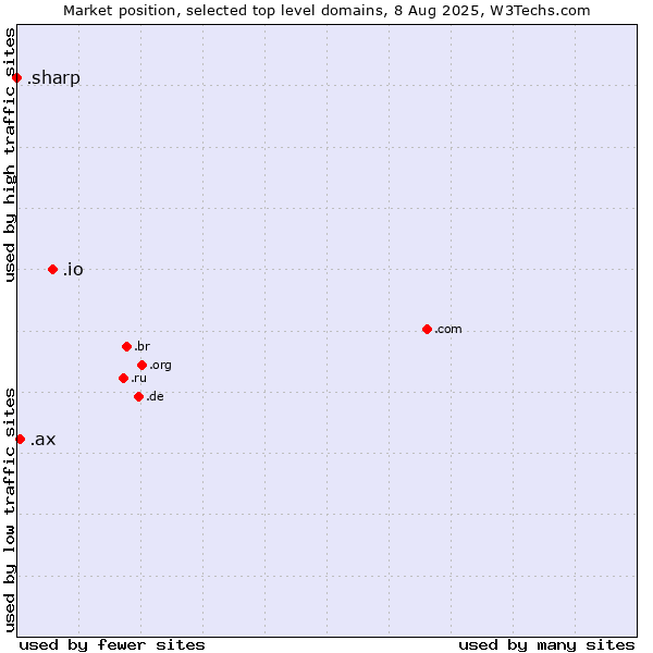 Market position of .io (British Indian Ocean Territory) vs. .ax (Aland Islands) vs. .sharp (Sharp brand)