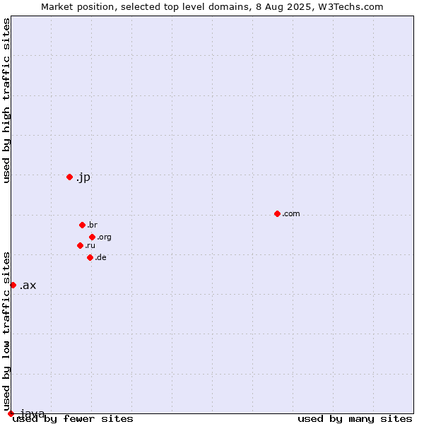 Market position of .jp (Japan) vs. .ax (Aland Islands) vs. .java (Java programming language)
