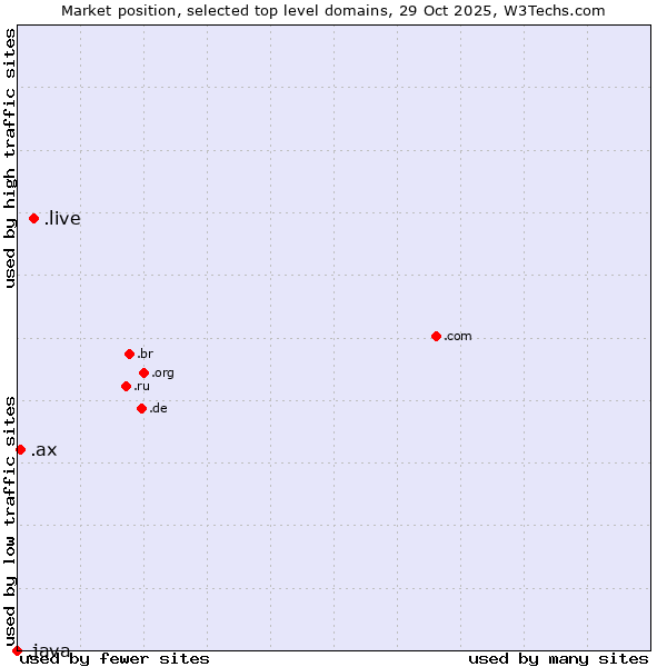 Market position of .live (Live) vs. .ax (Aland Islands) vs. .java (Java programming language)