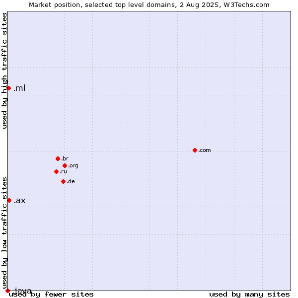 Market position of .ax (Aland Islands) vs. .ml (Mali) vs. .java (Java programming language)