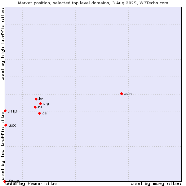 Market position of .ax (Aland Islands) vs. .mp (Northern Mariana Islands) vs. .java (Java programming language)