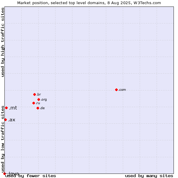 Market position of .mt (Malta) vs. .ax (Aland Islands) vs. .java (Java programming language)