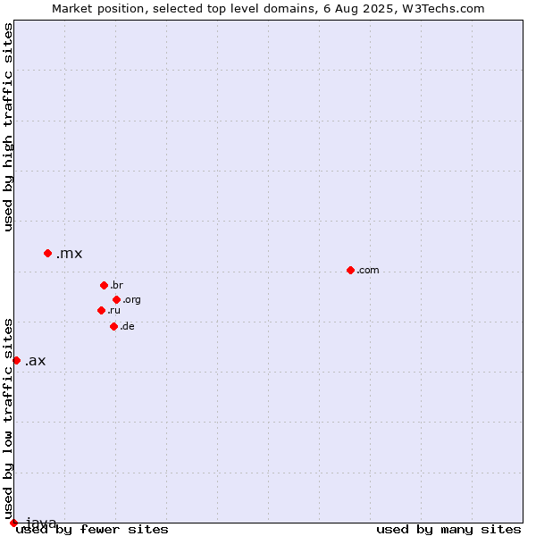 Market position of .mx (Mexico) vs. .ax (Aland Islands) vs. .java (Java programming language)