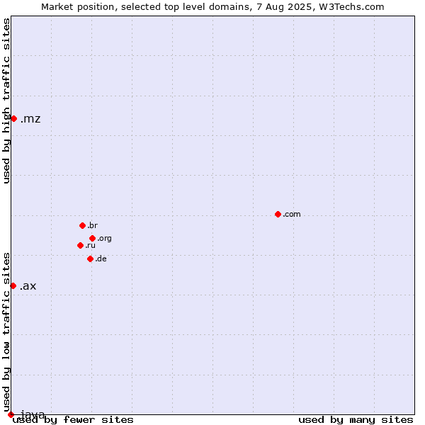 Market position of .mz (Mozambique) vs. .ax (Aland Islands) vs. .java (Java programming language)