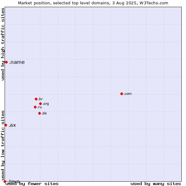 Market position of .name (Individuals) vs. .ax (Aland Islands) vs. .java (Java programming language)