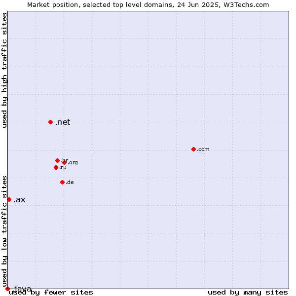 Market position of .net (Network providers) vs. .ax (Aland Islands) vs. .java (Java programming language)