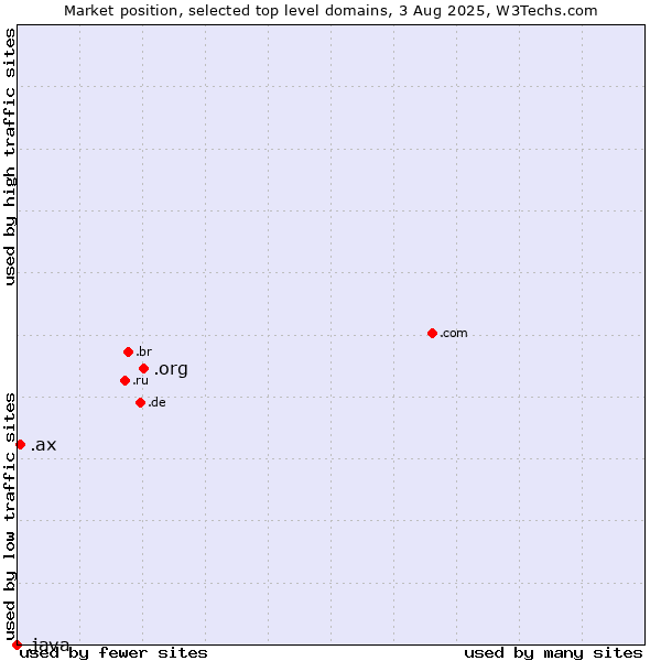 Market position of .org (Organizations) vs. .ax (Aland Islands) vs. .java (Java programming language)
