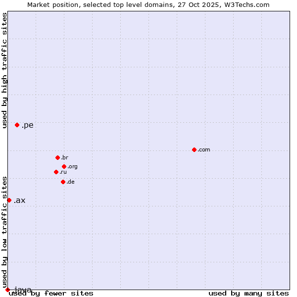 Market position of .pe (Peru) vs. .ax (Aland Islands) vs. .java (Java programming language)