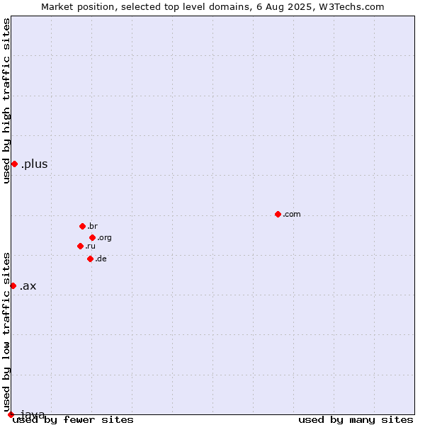 Market position of .plus (Plus) vs. .ax (Aland Islands) vs. .java (Java programming language)