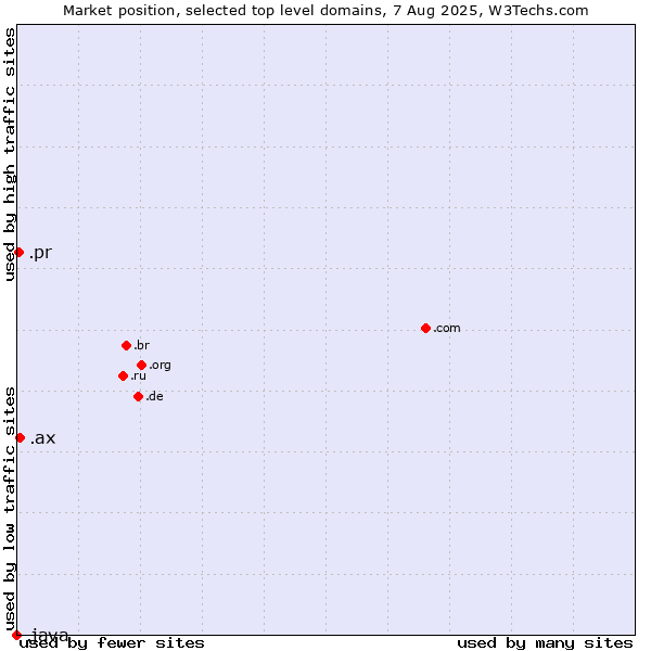 Market position of .ax (Aland Islands) vs. .pr (Puerto Rico) vs. .java (Java programming language)