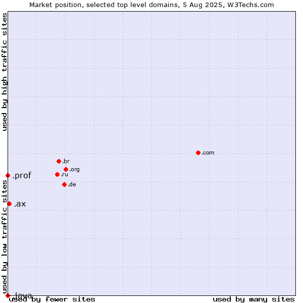 Market position of .ax (Aland Islands) vs. .prof (Short for professor) vs. .java (Java programming language)