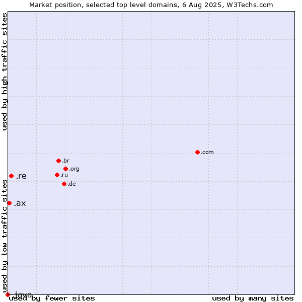 Market position of .re (Reunion) vs. .ax (Aland Islands) vs. .java (Java programming language)
