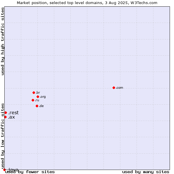 Market position of .rest (Restaurant industry) vs. .ax (Aland Islands) vs. .java (Java programming language)