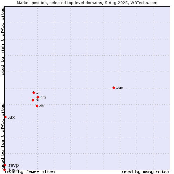 Market position of .ax (Aland Islands) vs. .rsvp (RSVP (French 