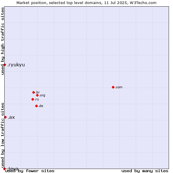 Market position of .ax (Aland Islands) vs. .ryukyu (Ryukyu, region of Okinawa, Japan) vs. .java (Java programming language)