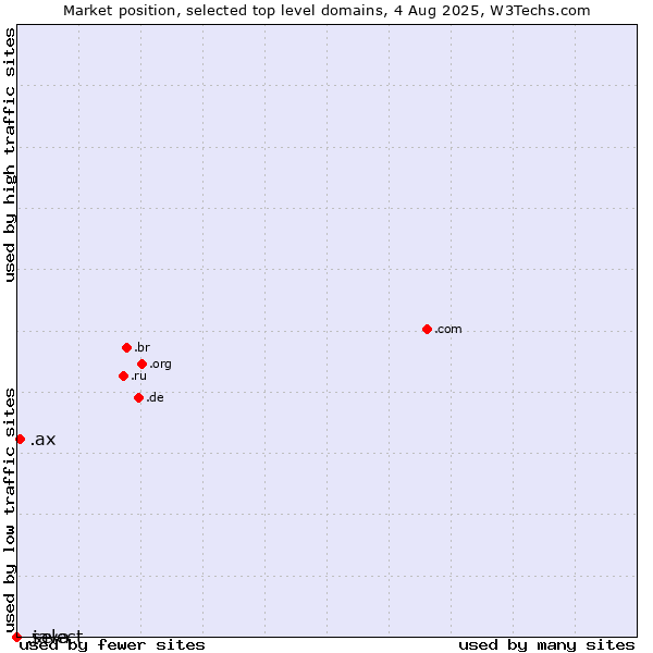 Market position of .ax (Aland Islands) vs. .select (Select brand) vs. .java (Java programming language)