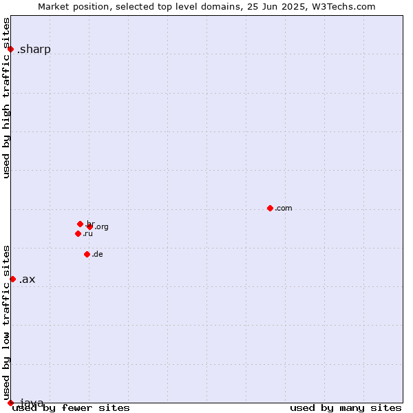 Market position of .ax (Aland Islands) vs. .sharp (Sharp brand) vs. .java (Java programming language)
