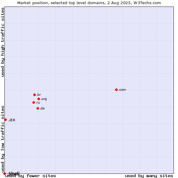 Market position of .ax (Aland Islands) vs. .java (Java programming language) vs. .shell (Shell brand)