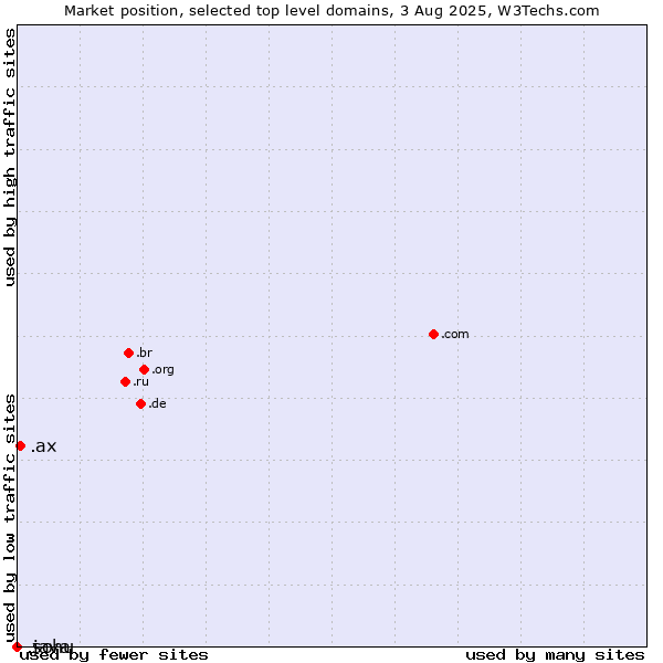 Market position of .ax (Aland Islands) vs. .java (Java programming language) vs. .sohu (Sohu brand)
