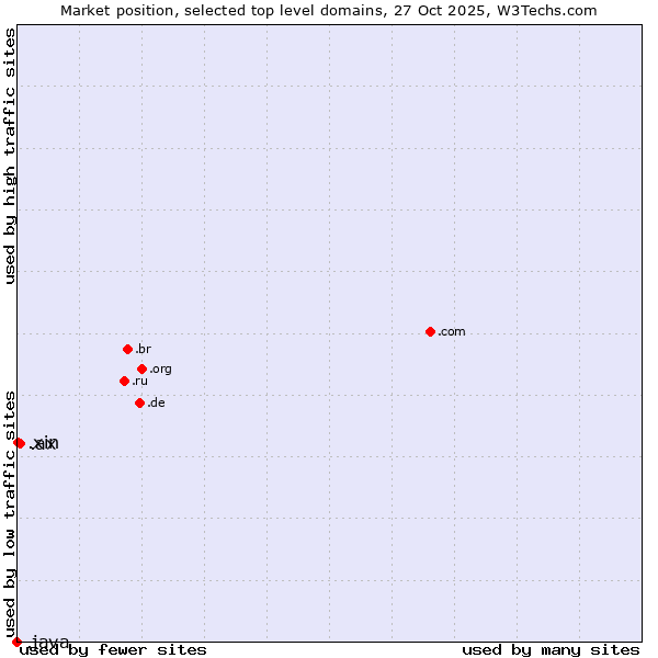 Market position of .ax (Aland Islands) vs. .xin (Xin, Chinese for 