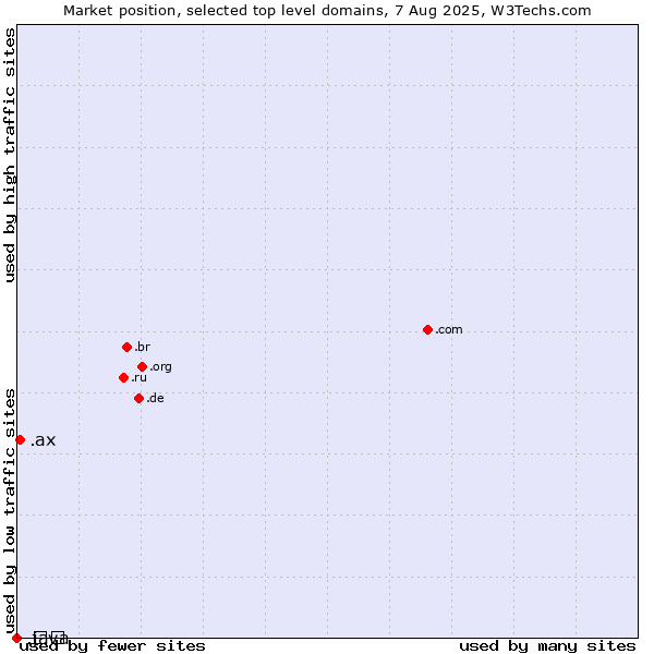 Market position of .ax (Aland Islands) vs. .გე (Georgia, Cyrillic country code) vs. .java (Java programming language)