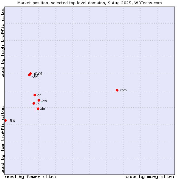 Market position of .net (Network providers) vs. .jp (Japan) vs. .ax (Aland Islands)