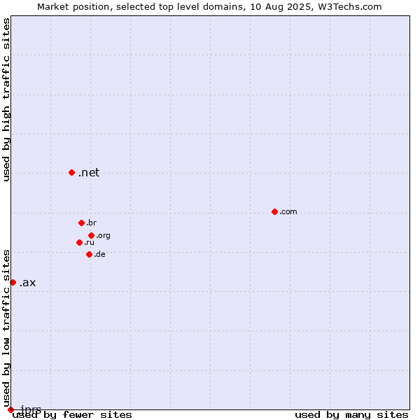 Market position of .net (Network providers) vs. .ax (Aland Islands) vs. .jprs (Japan Registry Services brand)