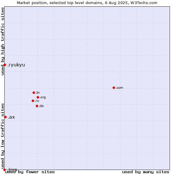 Market position of .ax (Aland Islands) vs. .ryukyu (Ryukyu, region of Okinawa, Japan) vs. .jprs (Japan Registry Services brand)
