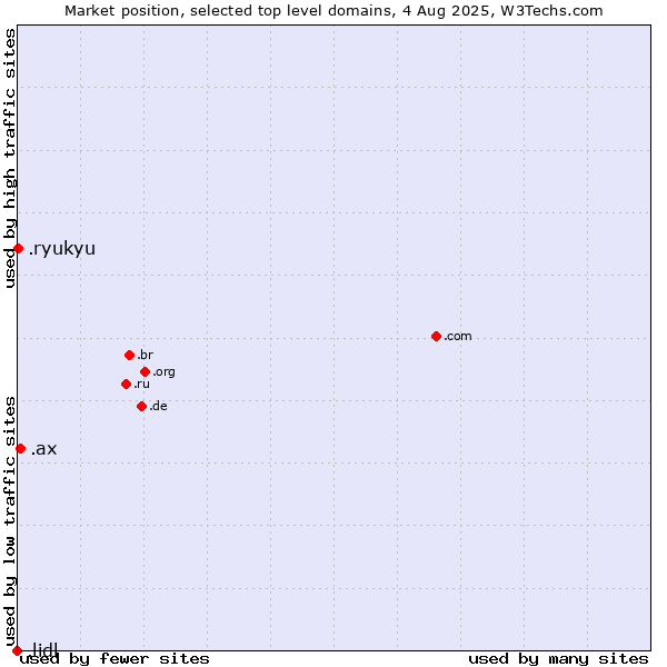 Market position of .ax (Aland Islands) vs. .ryukyu (Ryukyu, region of Okinawa, Japan) vs. .lidl (Lidl brand)