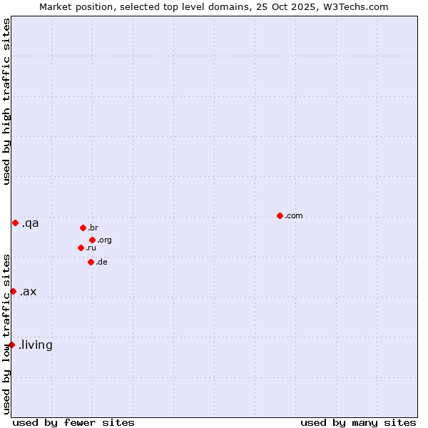 Market position of .qa (Qatar) vs. .ax (Aland Islands) vs. .living (Living)