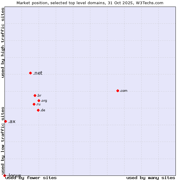Market position of .net (Network providers) vs. .ax (Aland Islands) vs. .locus (Locus Analytics brand)