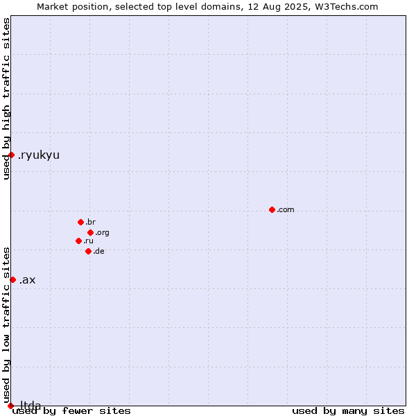 Market position of .ax (Aland Islands) vs. .ryukyu (Ryukyu, region of Okinawa, Japan) vs. .ltda (LTDA, for sociedade limitada, limited liability company in Brazil)