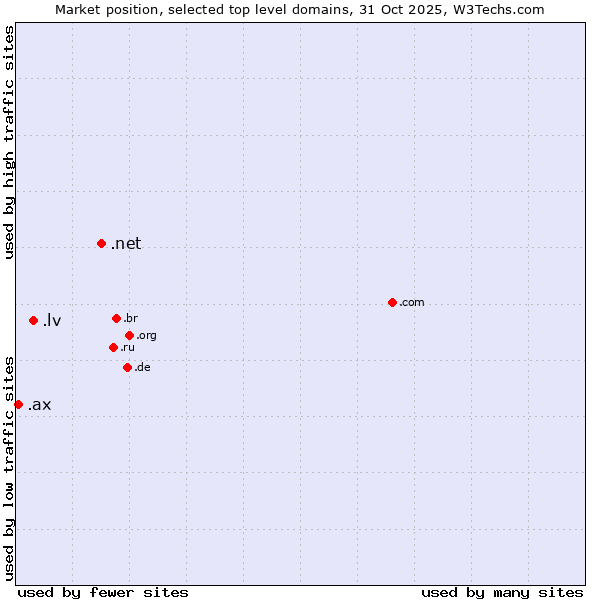 Market position of .net (Network providers) vs. .lv (Latvia) vs. .ax (Aland Islands)