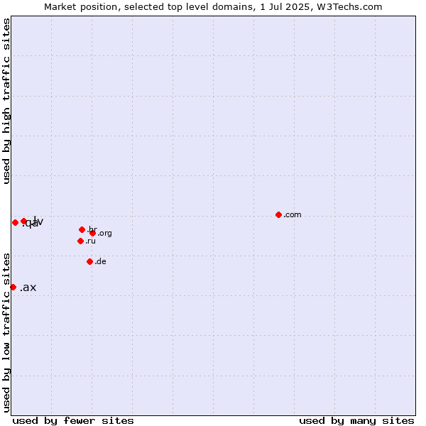 Market position of .lv (Latvia) vs. .qa (Qatar) vs. .ax (Aland Islands)