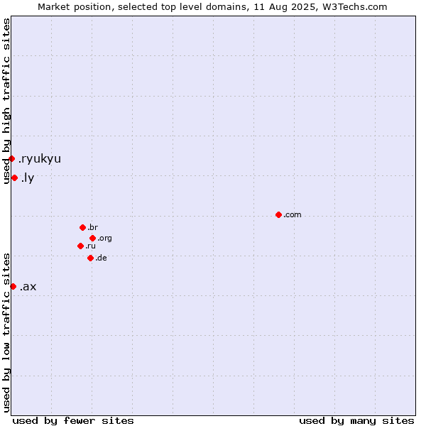 Market position of .ly (Libyan Arab Jamahiriya) vs. .ax (Aland Islands) vs. .ryukyu (Ryukyu, region of Okinawa, Japan)