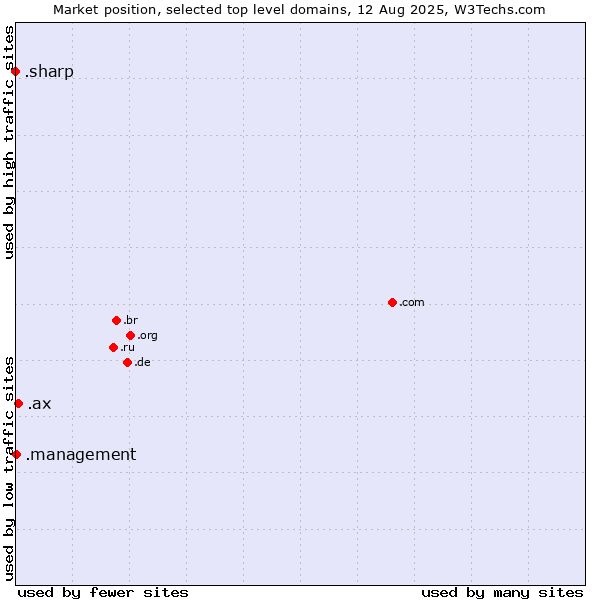 Market position of .ax (Aland Islands) vs. .management (Management) vs. .sharp (Sharp brand)
