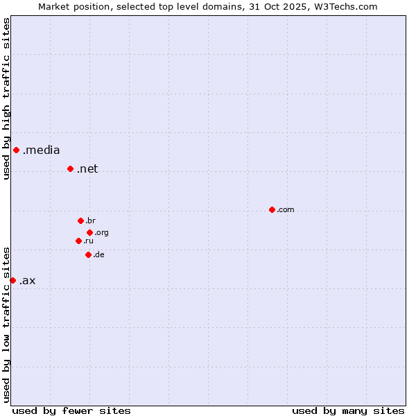 Market position of .net (Network providers) vs. .media (Media) vs. .ax (Aland Islands)