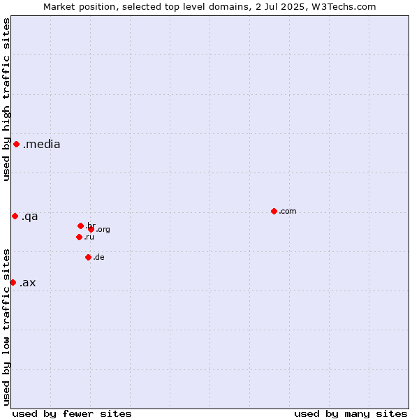 Market position of .media (Media) vs. .qa (Qatar) vs. .ax (Aland Islands)
