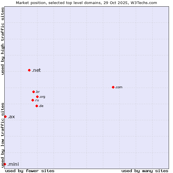 Market position of .net (Network providers) vs. .ax (Aland Islands) vs. .mini (Mini)