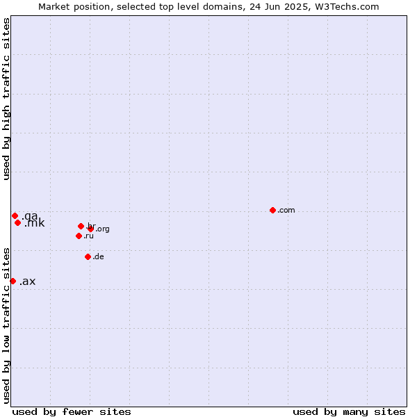 Market position of .mk (North Macedonia) vs. .qa (Qatar) vs. .ax (Aland Islands)