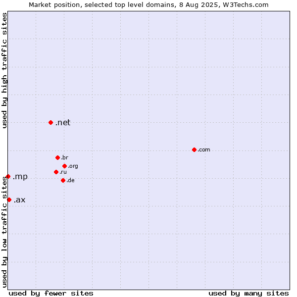 Market position of .net (Network providers) vs. .ax (Aland Islands) vs. .mp (Northern Mariana Islands)