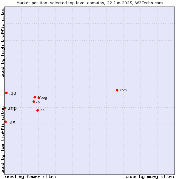 Market position of .qa (Qatar) vs. .ax (Aland Islands) vs. .mp (Northern Mariana Islands)