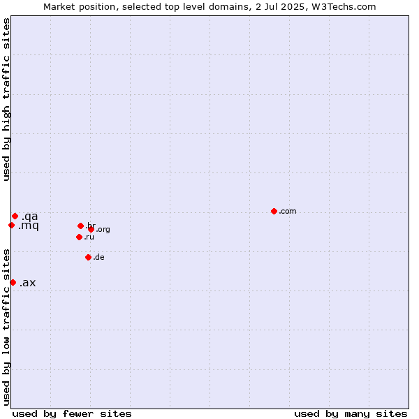 Market position of .qa (Qatar) vs. .ax (Aland Islands) vs. .mq (Martinique)