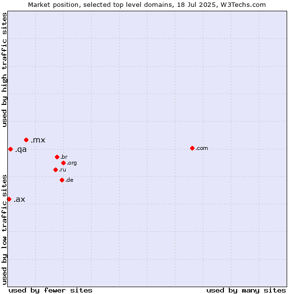 Market position of .mx (Mexico) vs. .qa (Qatar) vs. .ax (Aland Islands)