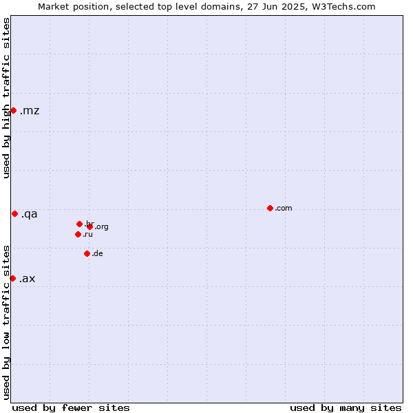 Market position of .qa (Qatar) vs. .mz (Mozambique) vs. .ax (Aland Islands)