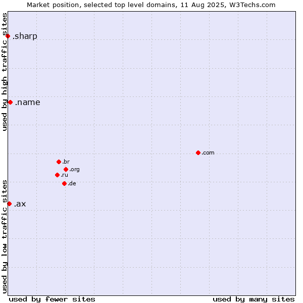 Market position of .name (Individuals) vs. .ax (Aland Islands) vs. .sharp (Sharp brand)
