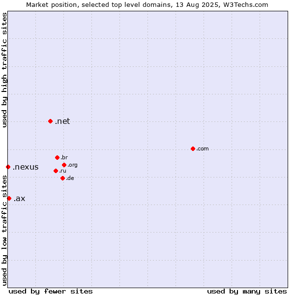 Market position of .net (Network providers) vs. .ax (Aland Islands) vs. .nexus (Google Nexus brand)