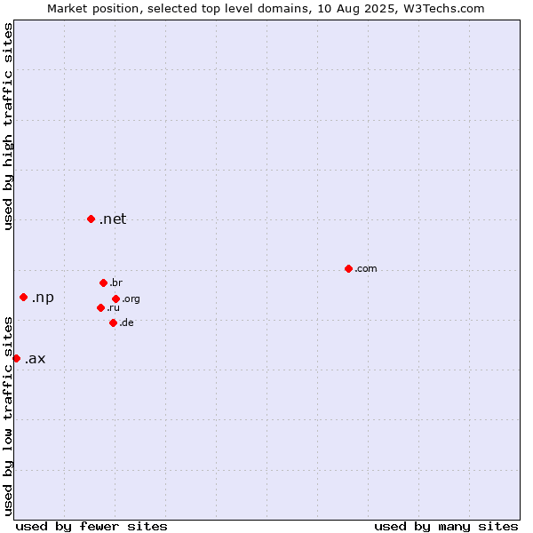 Market position of .net (Network providers) vs. .np (Nepal) vs. .ax (Aland Islands)