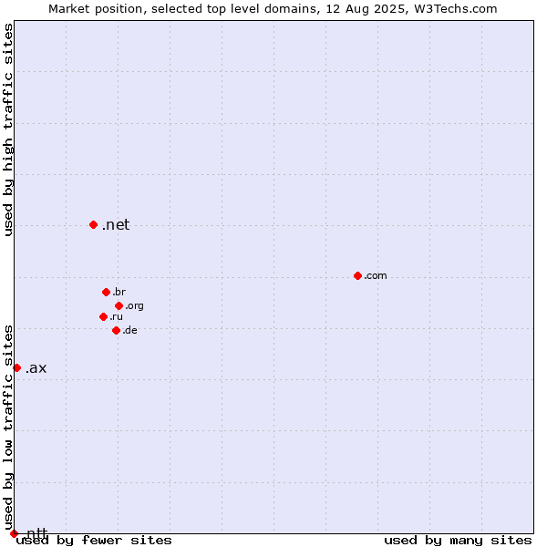 Market position of .net (Network providers) vs. .ax (Aland Islands) vs. .ntt (NTT (Nippon Telegraph and Telephone Corporation) brand)
