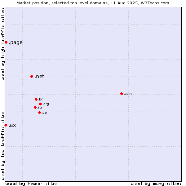Market position of .net (Network providers) vs. .page (Page) vs. .ax (Aland Islands)